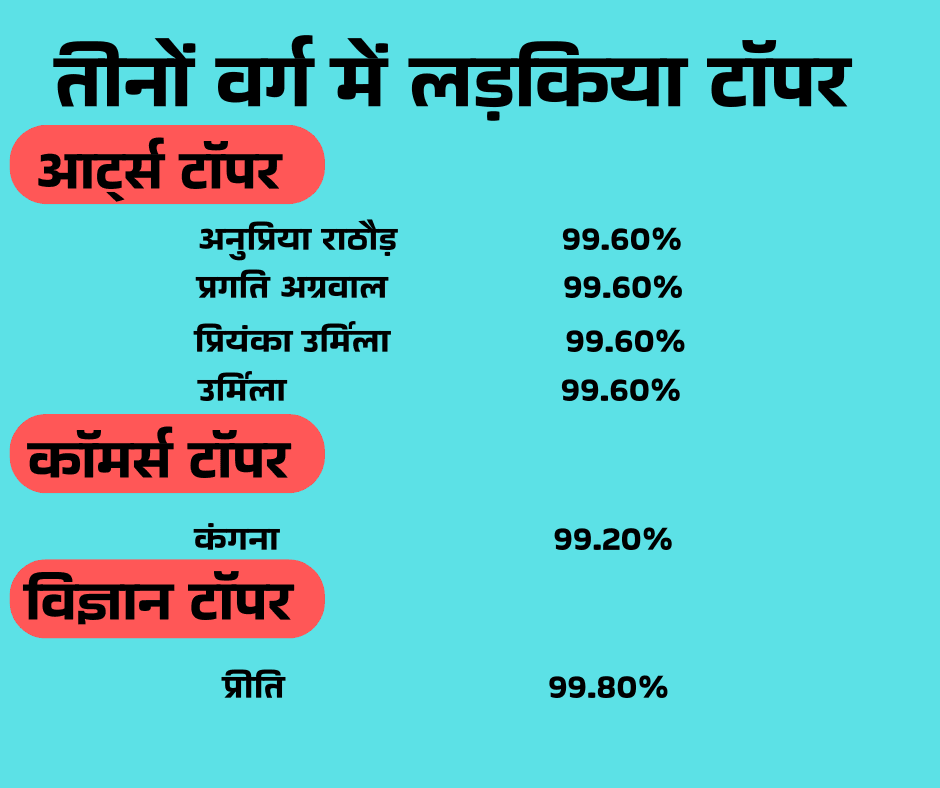 RBSE रिजल्ट में लड़कियों ने किया टॉप परीक्षा परिणाम जारी 3 राजस्थान माध्यमिक 2 22052025